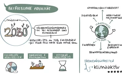 Digital Learning Journey — Betriebliches Mobilitätsmanagement